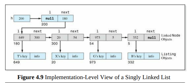 Draw the implementation level depiction (see Figure 4.9 ) of the nodes described in the previous...-1