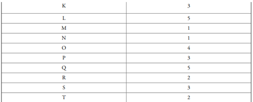 For problem 2, assume the following activity times: Based on this, a. Develop a Gantt chart assuming...-2