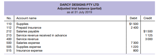 This is a partial adjusted trial balance of Darcy Designs Pty Ltd. (a) If the amount in supplies...