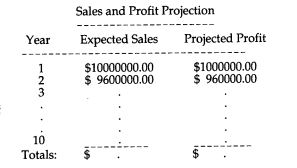 A manufacturer of widgets has been losing 4 percent of its sales each year. The annual profit for...