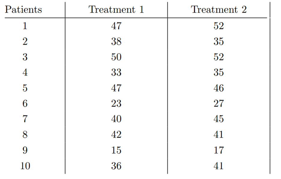 Over a long period of time, 10 patients selected at random are given two treatments for a specific...