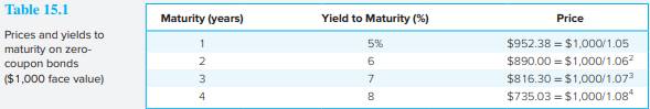 Show that the rate of return on the 3-year zero in Table 15.1 also will be 5%. (Hint: Next year, the...-1