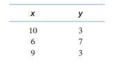 You are given the following sample data: a. Develop a scatter plot for these data. b. Determine the...-1