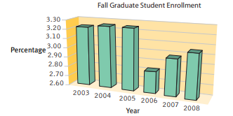 Below is a figure presenting the number of graduate students enrolled at a university, across six...