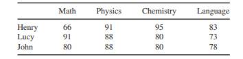 The test scores for the three students are given in the following table: Find the best student using...