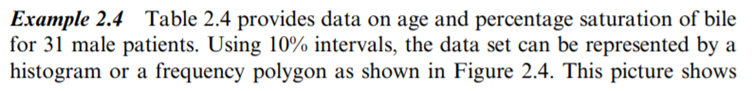 Refer to the percentage saturation of bile for the 31 male patients in Example 2.4. (a) Compute the...-2