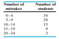 Following is a distribution of the numbers of mistakes that 80 graduate students made in translating...