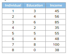 A social scientist wants to analyze the relationship between educational attainment and income. He...