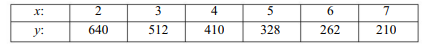 In the following table, S is the weight of potassium bromide which will dissolve in 100 gms of water...-2