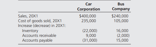 Car Corporation owns 70 percent of the voting common stock of Bus Company. At December 31, 20X1, the...