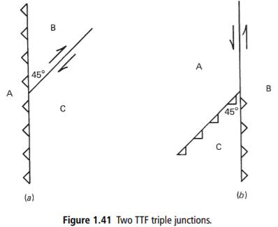 Consider the TTF triple junction illustrated in Figure 1.41a. A right-lateral transform fault has an...