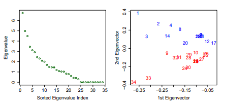 (Spectral Analysis of the Karate Club Network). Figure 4.8 shows the eigenvalues, and the first two...
