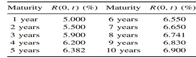 We consider the following increasing zero-coupon yield curve: where R(0,t) is the annually...