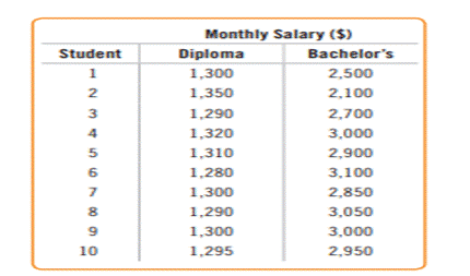 Salary. Due to the rising cost for higher education, quite a number of diploma graduates have either...