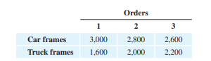 Production scheduling. A supplier manufactures car and truck frames at two different plants. The...-2