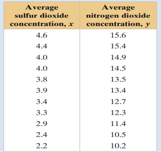 Analyzing the Data (a) The data in the table show the average concentrations of sulfur dioxide (in...-2