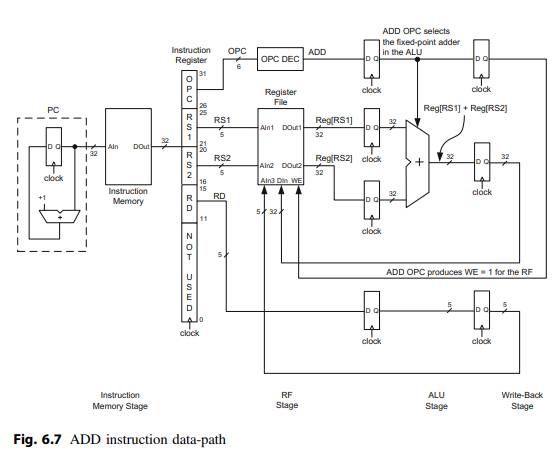 Implement a 32-bit four-stage RISC CPU that executes only the ADD instruction in Fig. 6.7 using...