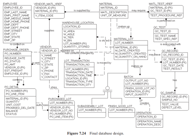 The FDA regulation requires total traceability of material lots throughout the supply chain. Explain...