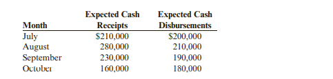 Hollis Corporation has the following budgeted schedule for expected cash receipts and cash...