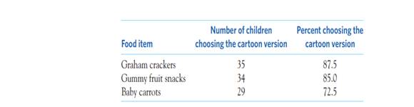 More on children’s food choices. The study in these 40 children to taste gummy fruit snacks and baby...