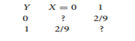 Using the clues given below, fill in the rest of the joint distribution. There is only one answer:...-1