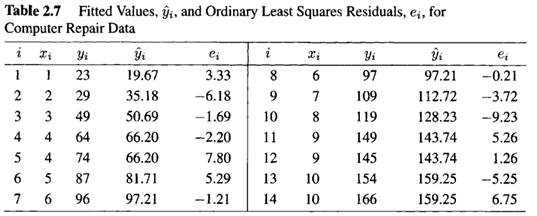 Using the data in Table 2.5, and the fitted values and the residuals in Table 2.7, verify that: (a)...-2