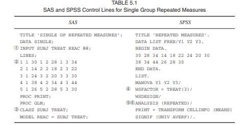 Output from SPSS MANOVA for the single sample (5 subjects and 3 levels) repeated measures design in...-4