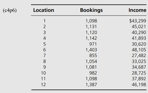 Mid-Valley Travel Agency (MVTA) has offices in 12 cities. The company believes that its monthly...