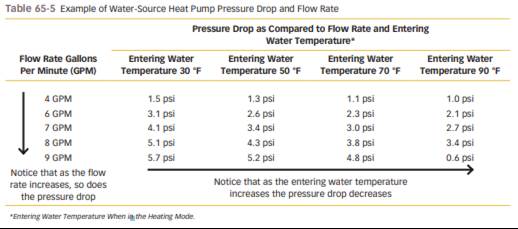 Use Table 65-5to determine the water flow through a model 038 water-source heat pump with a pressure...