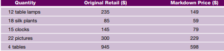 Determine the markdown percent for July if sales were $32,000 and the buyer for home furnishings...