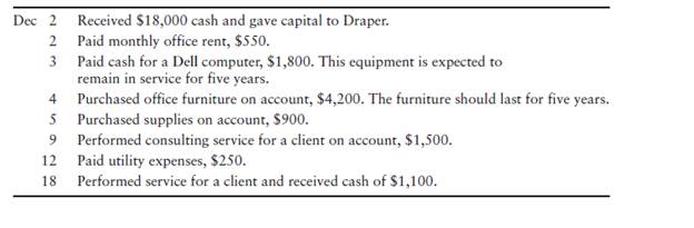 Analyzing transactions and preparing financial statements [20–25 min] Draper Consulting began...-1