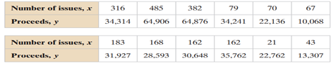 Finding the Coefficient of Determination and the Standard Error of Estimate, use the data to find...-2