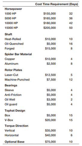 Cady Industries produces custom induction motors for specific customer applications. Each motor can...