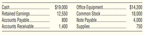 The following are the balances of the assets, liabilities, and equity of Julie’s Coffee Shop at...