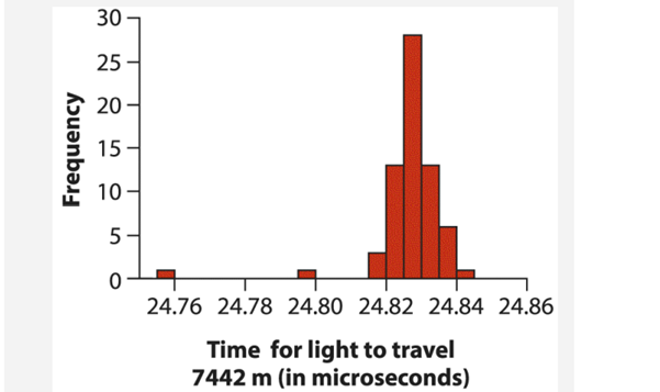 Outliers can occur in a sample of data for several reasons, including instrument failure,...-1