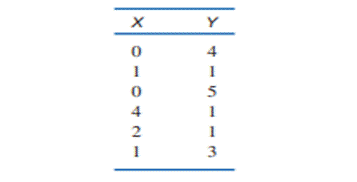 Calculate SP (the sum of products of deviations) for the following scores. Note: Both means are...-1