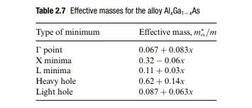 For Al x Ga 1-x As alloy, find the composition having an energy bandgap equal to 2eV, using Table...-2