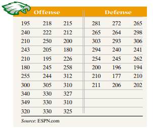 2004 NFC Champion Philadelphia Eagles The following data represent the weights (in pounds) of the 33...