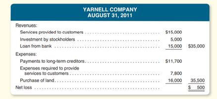 An inexperienced accountant for Yarnell Company prepared the following income statement for the...