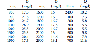 Hourly readings and samples, listed here, were taken of wastewater entering a treatment plant. What...