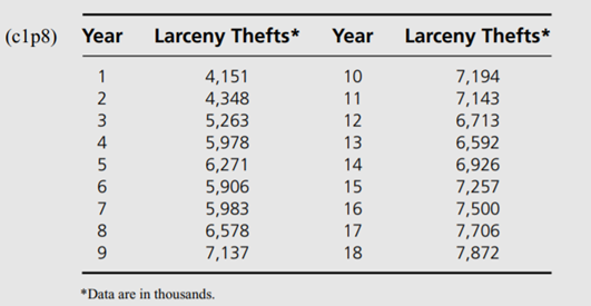 CoastCo Insurance, Inc., is interested in developing a forecast of larceny thefts in the United...