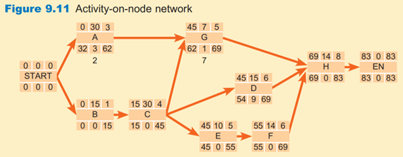 Draw a Gantt chart for the following AON network (Figure 9.11).