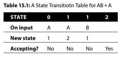 Do you think it would be better for a DFA to get its state transitions from a table similar to the...