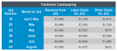 VA RIA NCE A NA LYSIS—PROFIT Arthur Treidmont owns a small landscaping business in the Deep South....