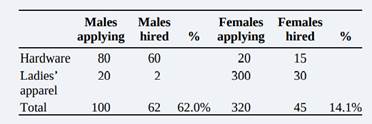 In a recent hiring period, a hypothetical department store, U Mart, hired 62.0% of the males who...