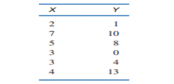 For the following set of data, find the linear regression equation for predicting Y from X: For the...-1