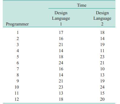 A computer scientist is investigating the usefulness of two different design languages in improving...