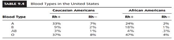 According to the American Red Cross (http:// www.redcrossblood.org/learn­a bout­ blood/ blood­...