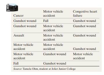 Hospital Admissions The following data represent the diagnoses of a random sample of 20 patients...