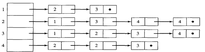 Draw the undirected graph represented by the following adjacency list.